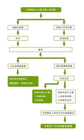監察院利益衝突迴避申請流程